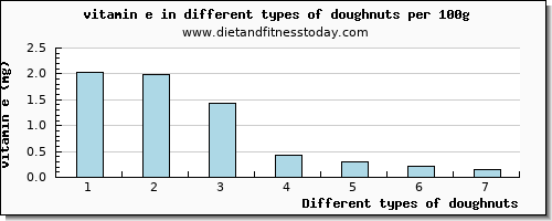 doughnuts vitamin e per 100g